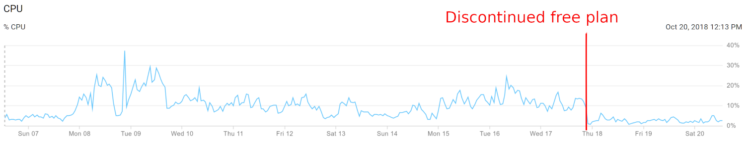 Graph of CPU usage showing when change was implemented.