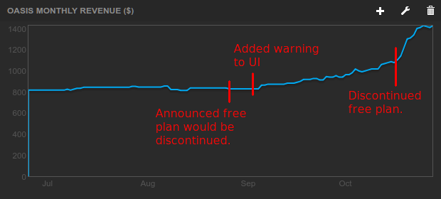 Graph of revenue showing when change was announced and implemented.